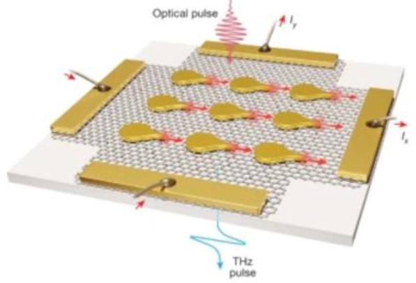 Ultra fast graphene optoelectric chip