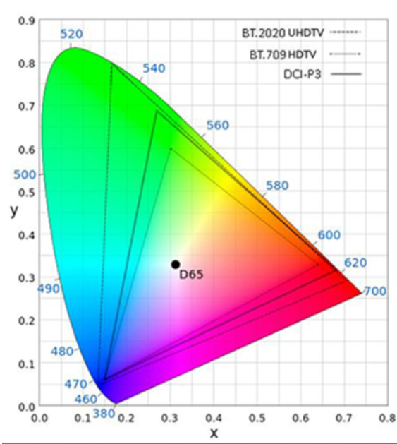CIE Color Chart