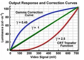 Gamma Chart