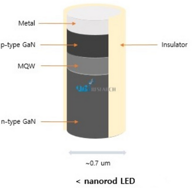 QNED Nano Rod